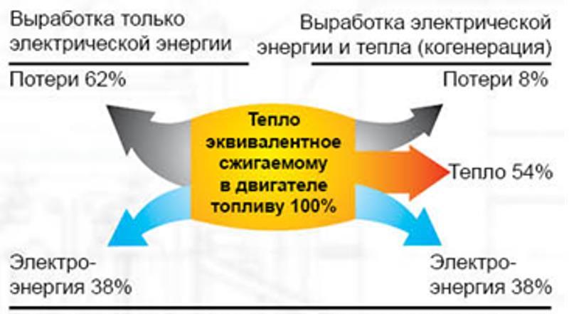 Сравнительный баланс когенерационной установки